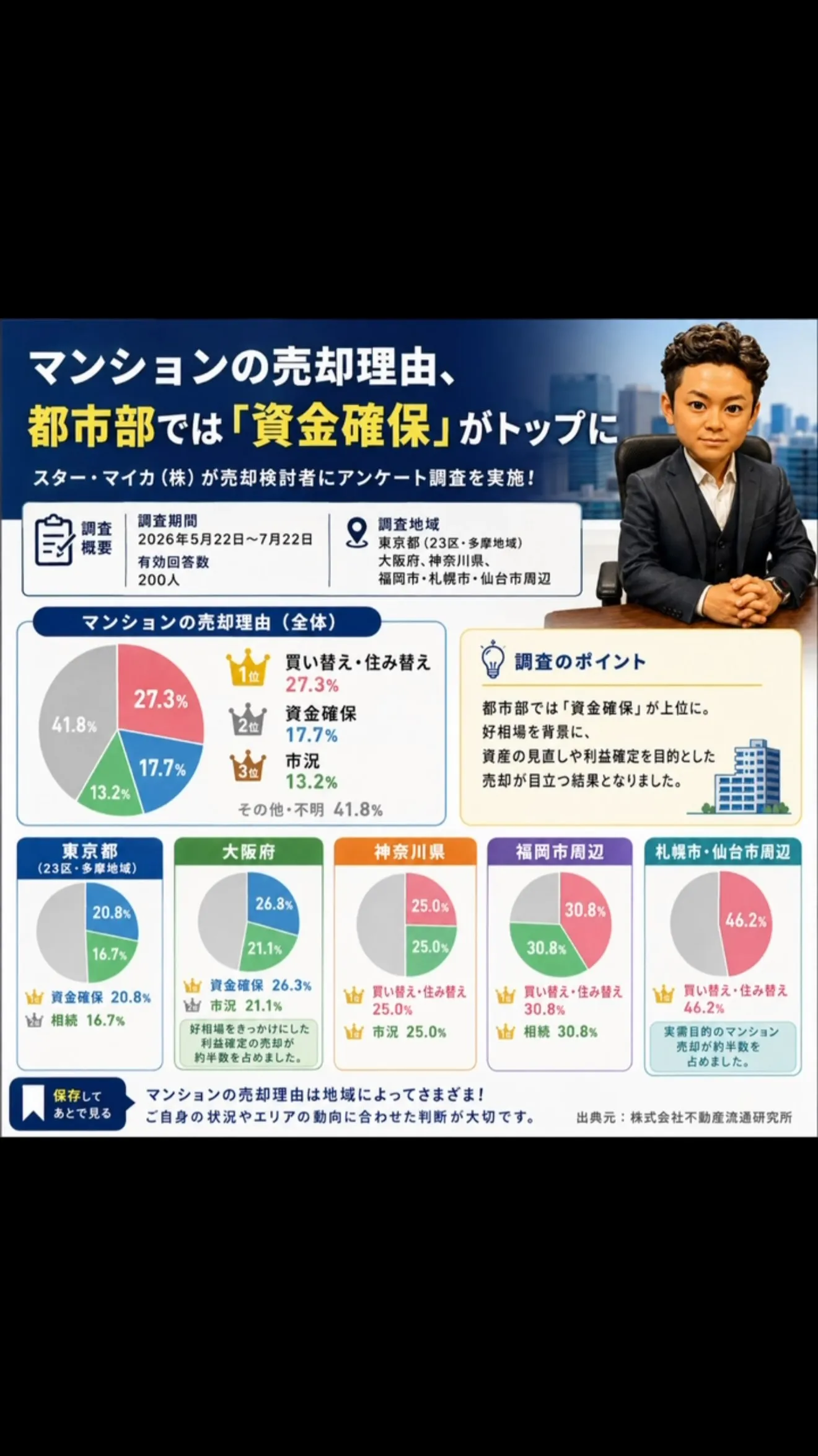 【都市部では「資金確保」のためにマンションを売却する人が増え...