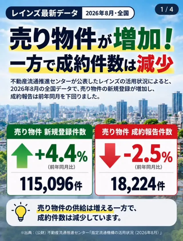🏠 売り物件が増加！一方で成約件数は減少。